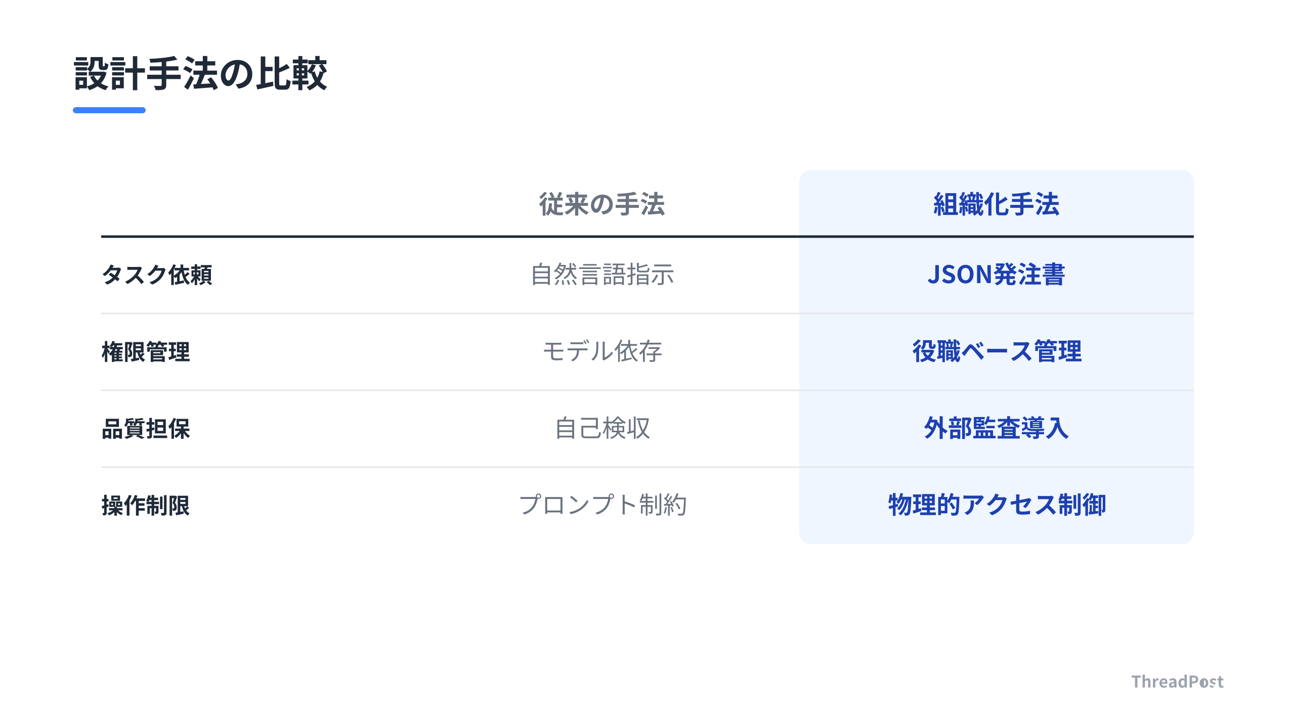 AI運用における主要な設計手法の導入コストと安全性の比較