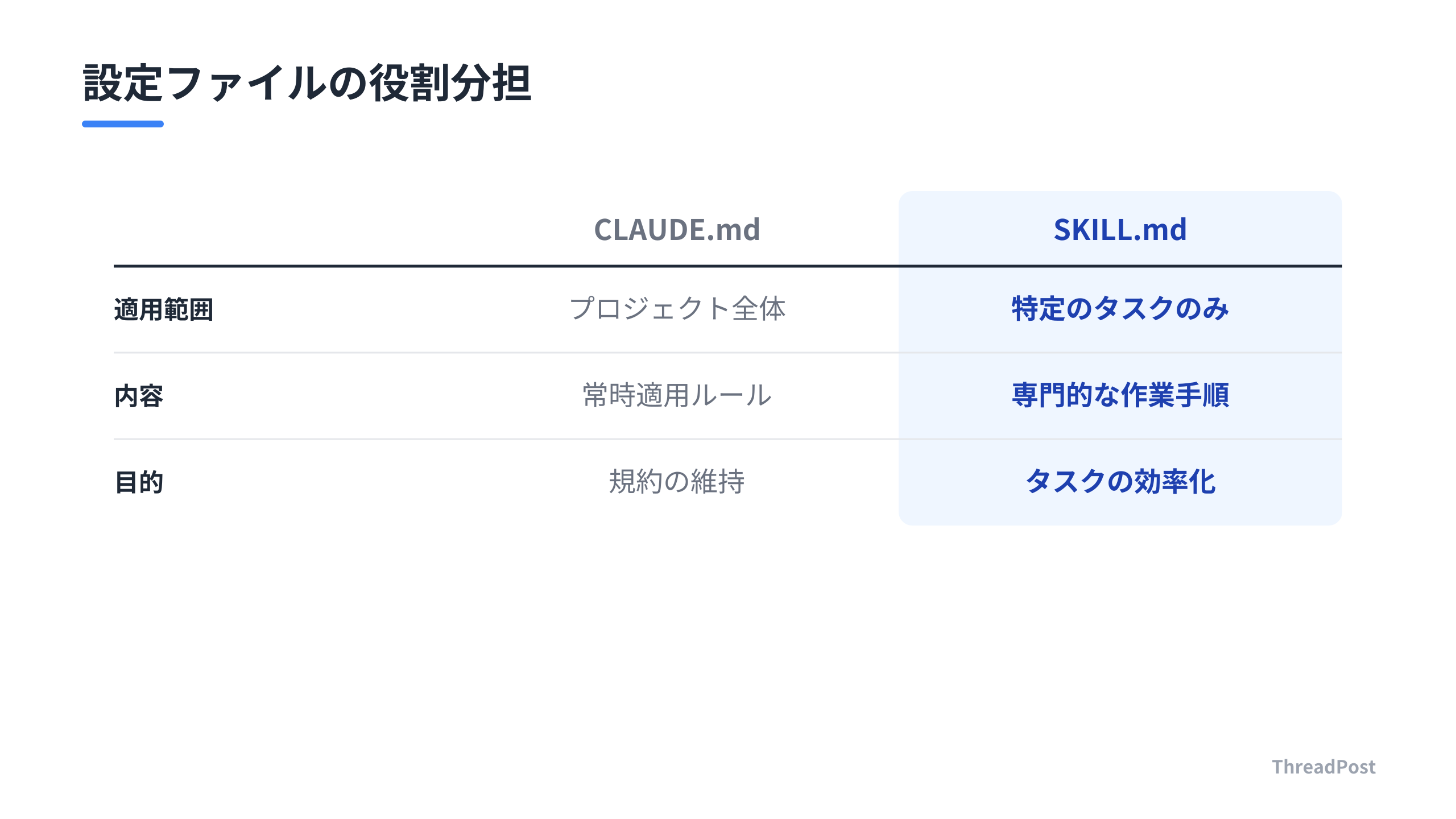 プロジェクト全体に適用する規約と、タスク単位の専門命令書の使い分け。