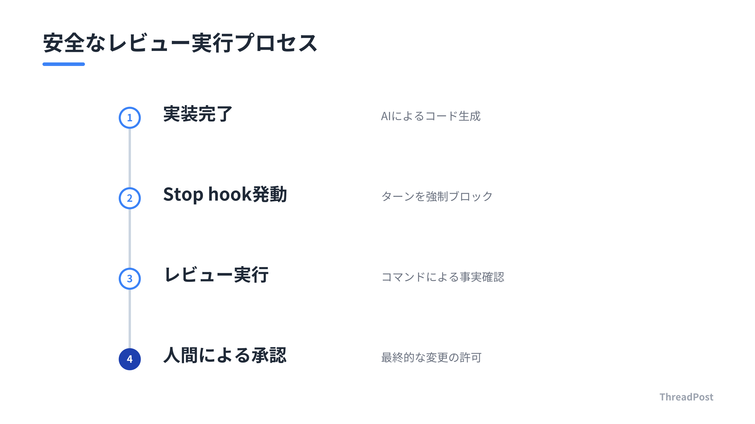 AIの自己申告を排除し、物理的なゲートを設ける安全なレビューフロー。