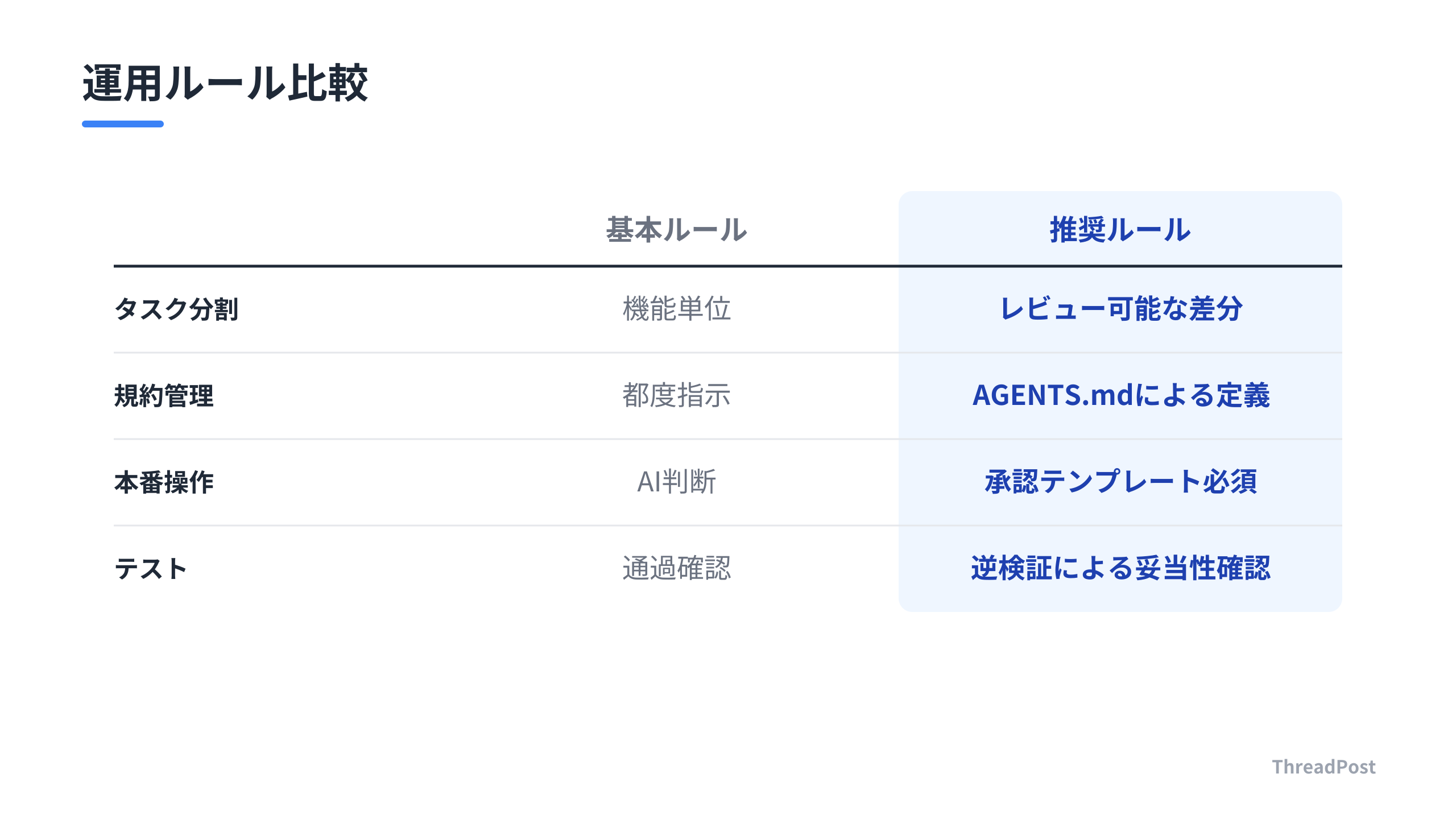 AIエージェント運用の主要ルールの比較と重要度。