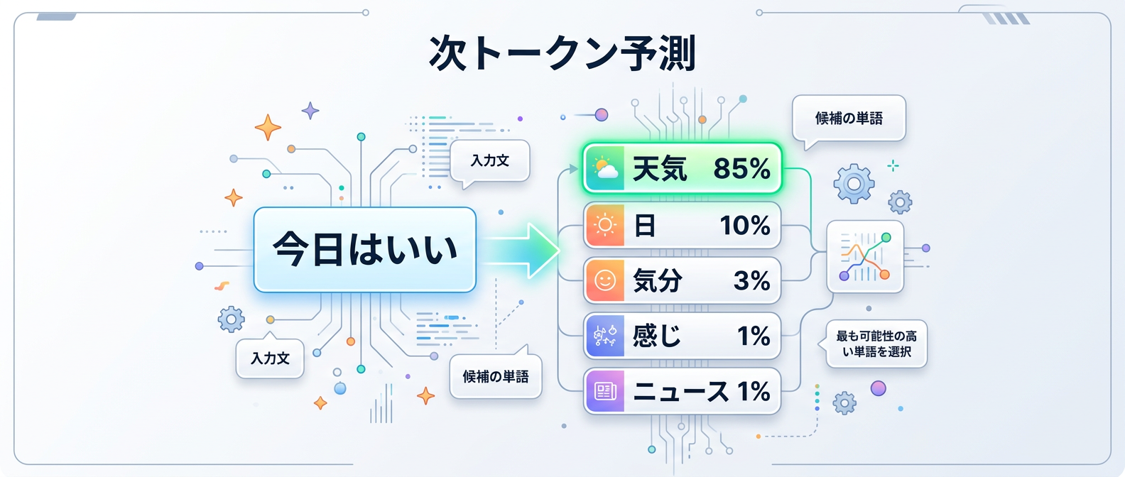 次トークン予測の仕組み：確率計算で次の単語を導き出す