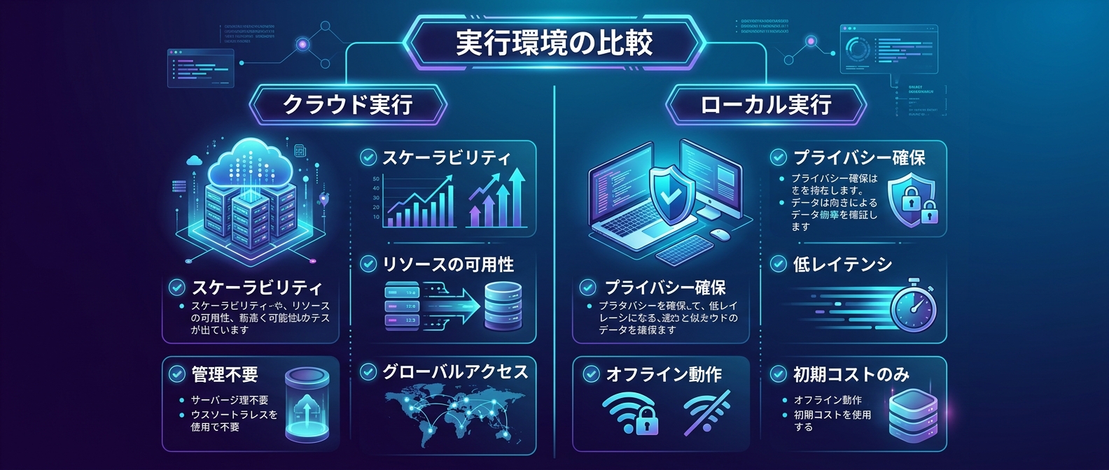 実行環境の二極化：クラウドとローカルファースト
