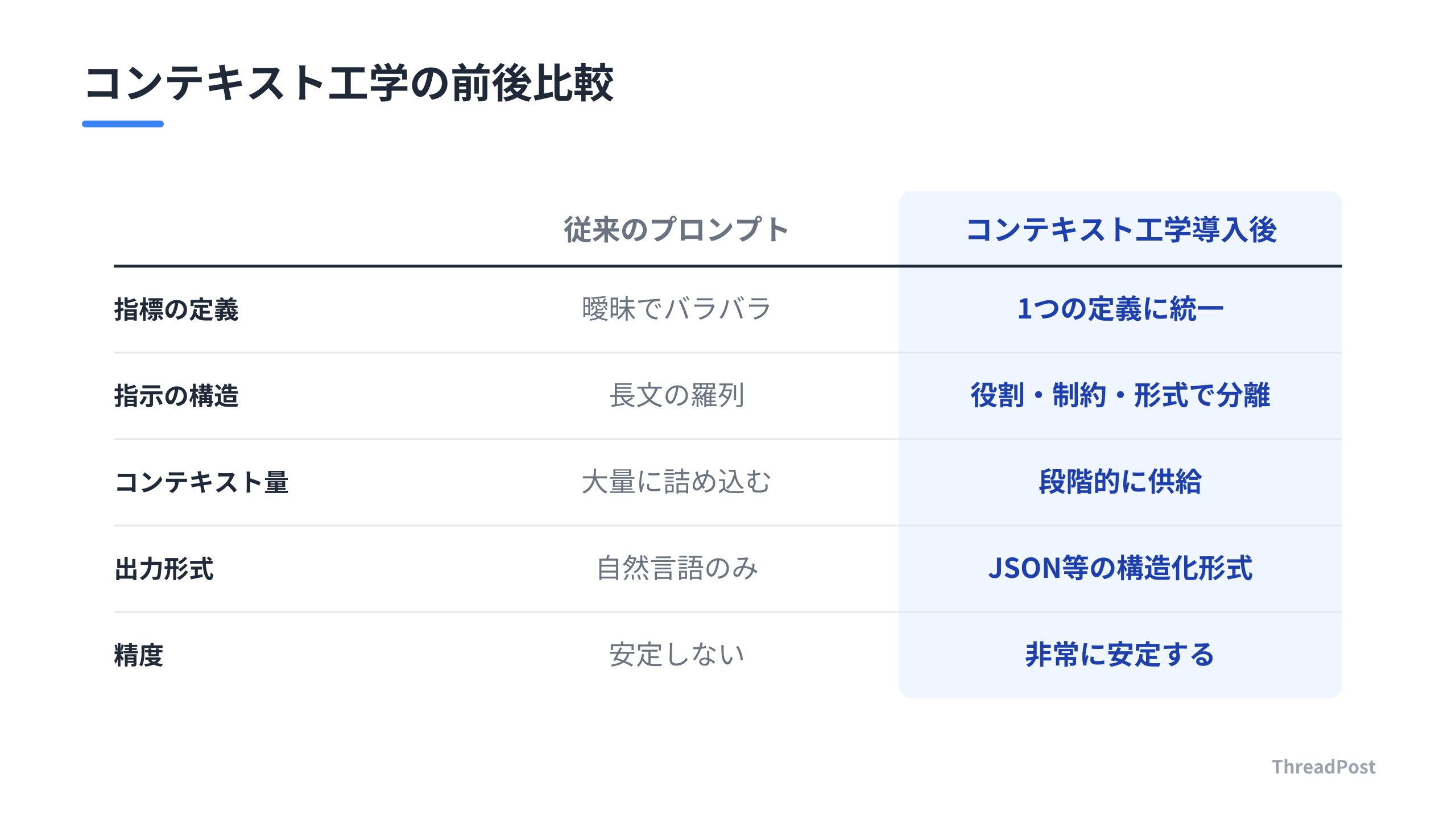 コンテキスト工学導入によるAI運用の変化