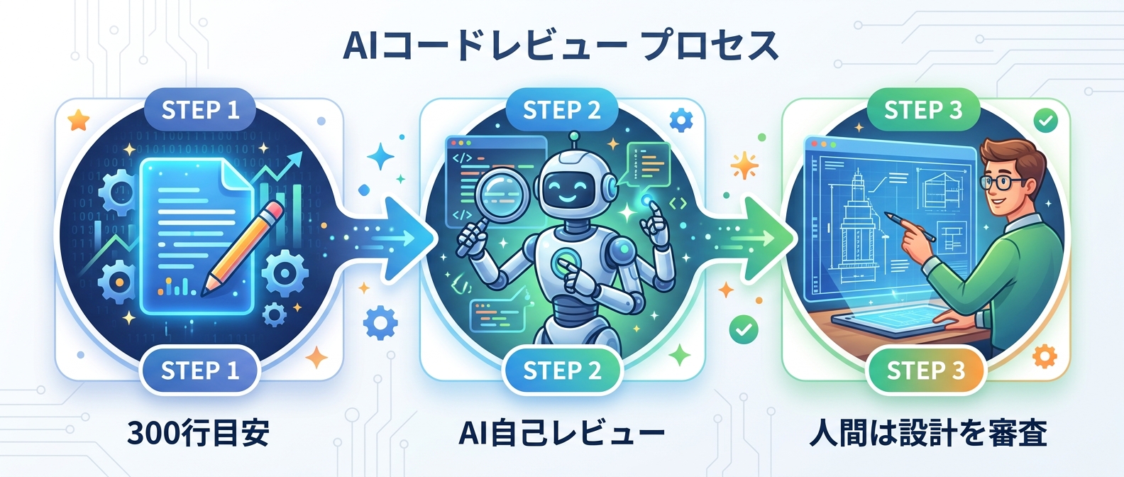 PRの小型化とAI自己レビューを挟む、新しいコードレビューのフロー