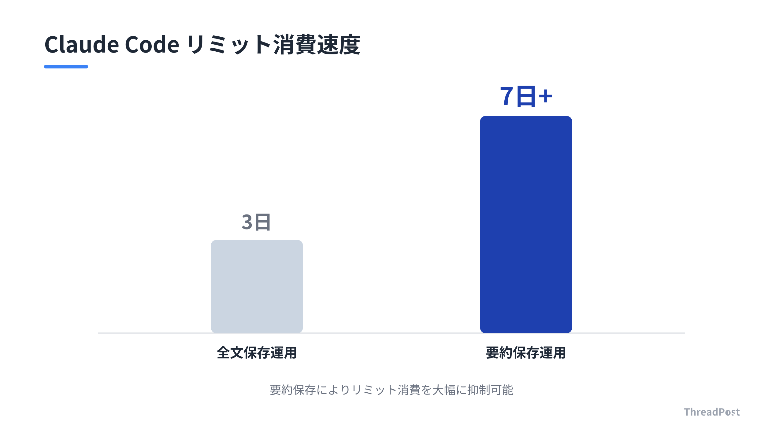 コンテキストを使い倒すと、わずか3日で週間リミットに達してしまう。