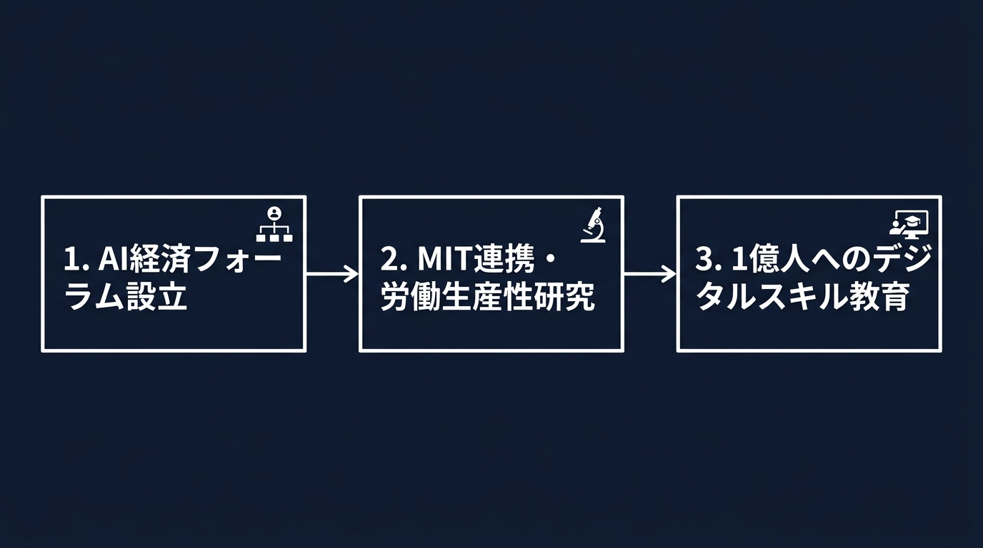 GoogleのAI経済戦略とスキル投資の関係図