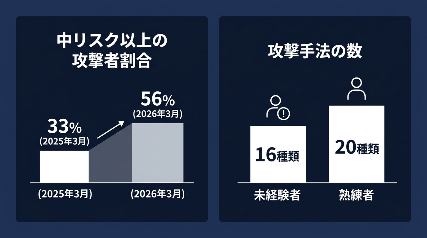 AI悪用攻撃のリスクスコア増加と攻撃者のスキル変容