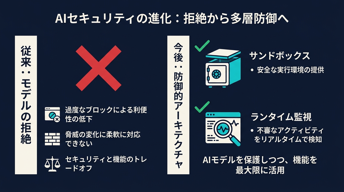 モデル単体依存から防御的アーキテクチャへのシフト
