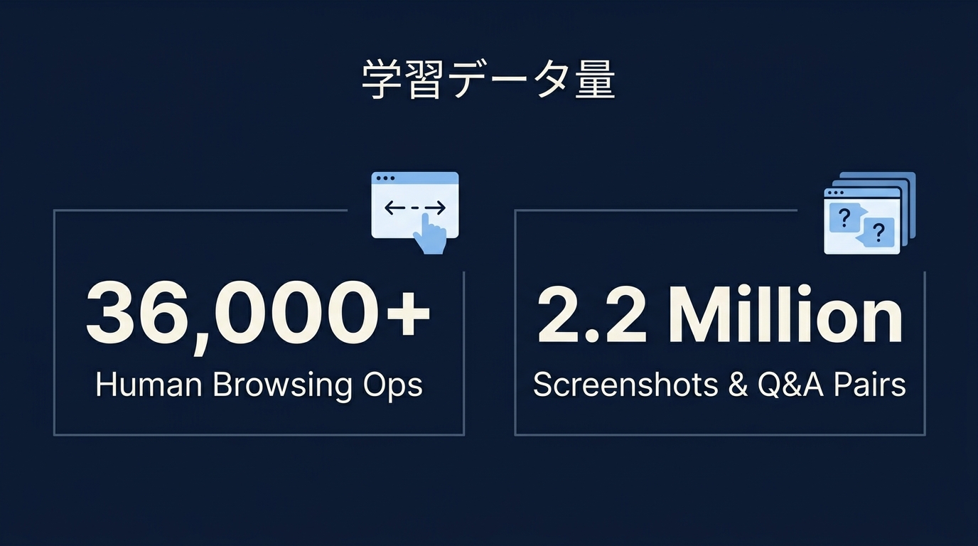 視覚ベースAIの学習データ規模