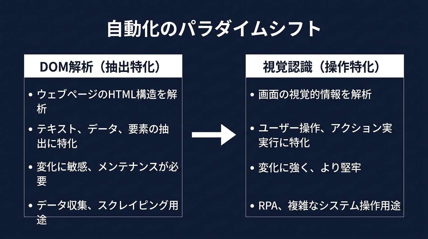 自動化技術のパラダイムシフト