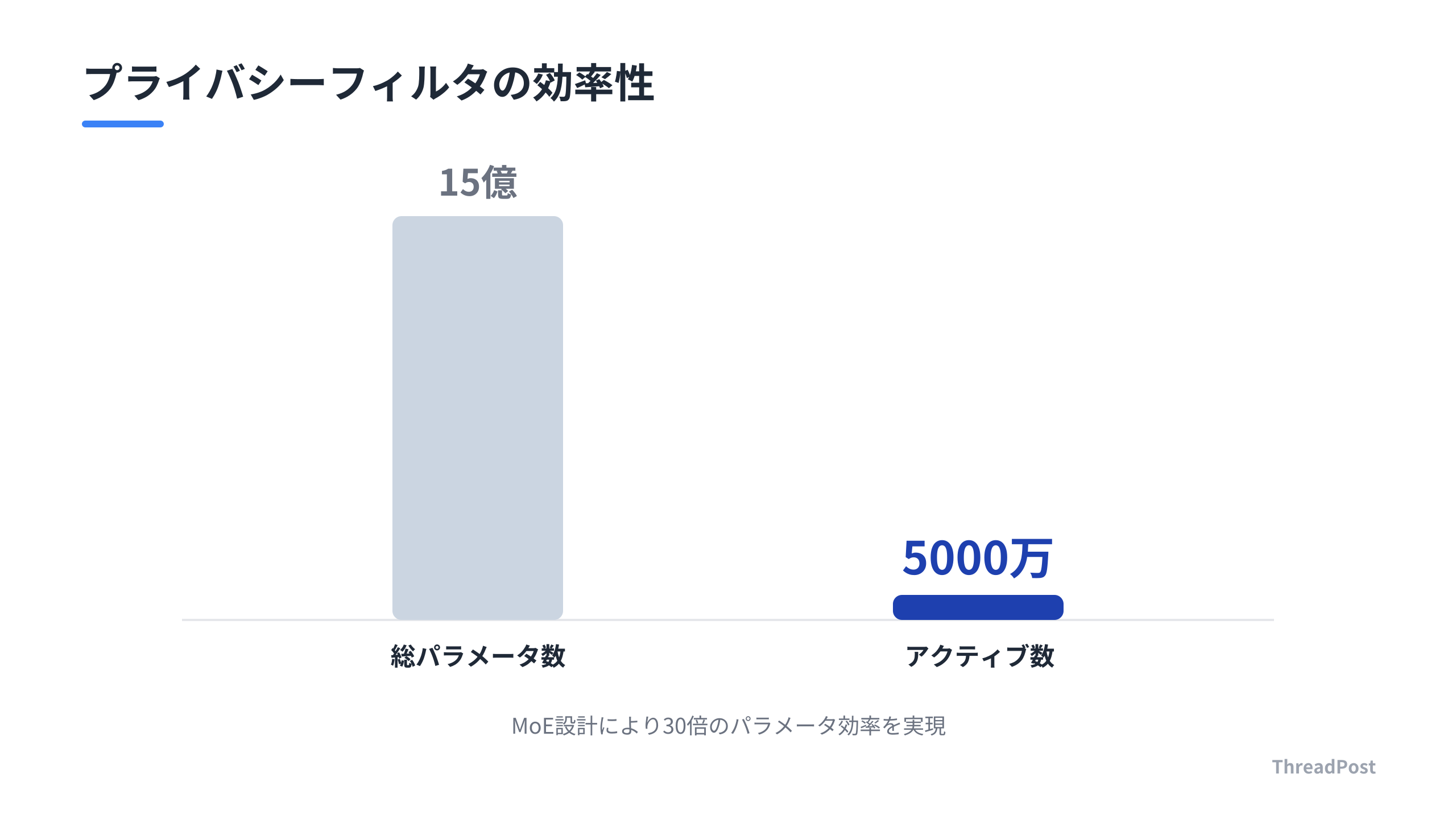 軽量プライバシーフィルタのパラメータ効率比較