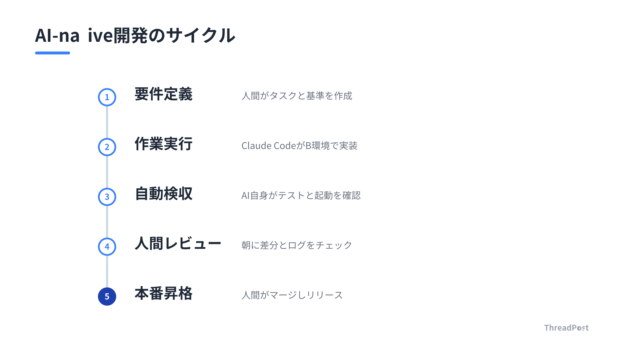 AIと人間が連携する安全な開発サイクル