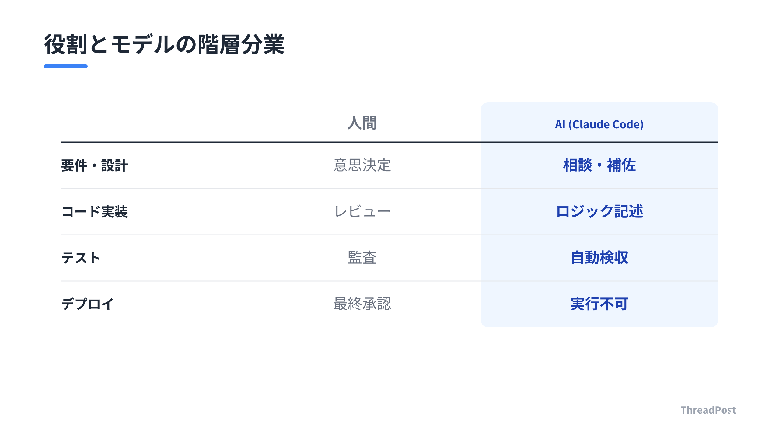 人間とAIの役割分担とモデル選定の指針