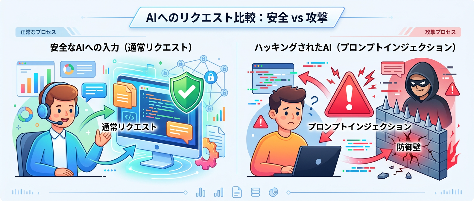 プロンプトインジェクションの脅威と防御策