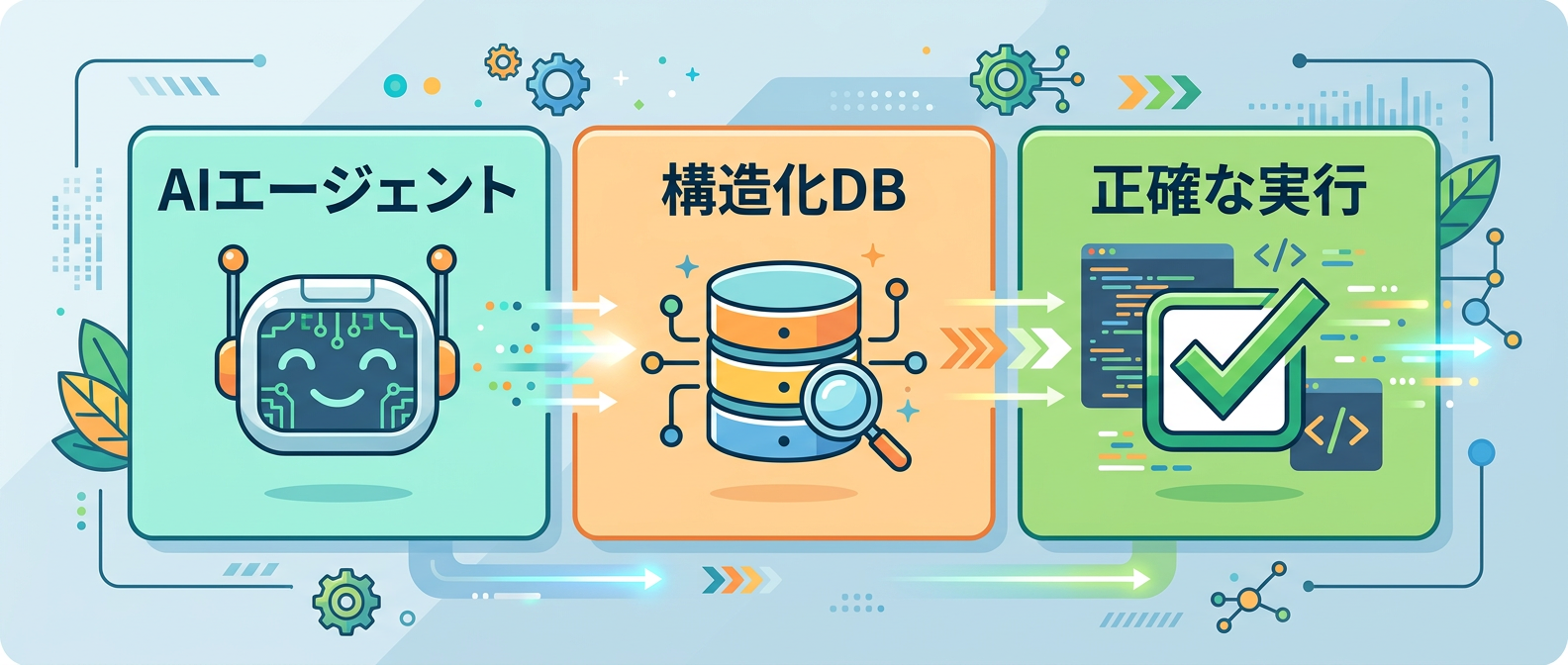 構造化データベースを活用した正確なコマンド実行フロー