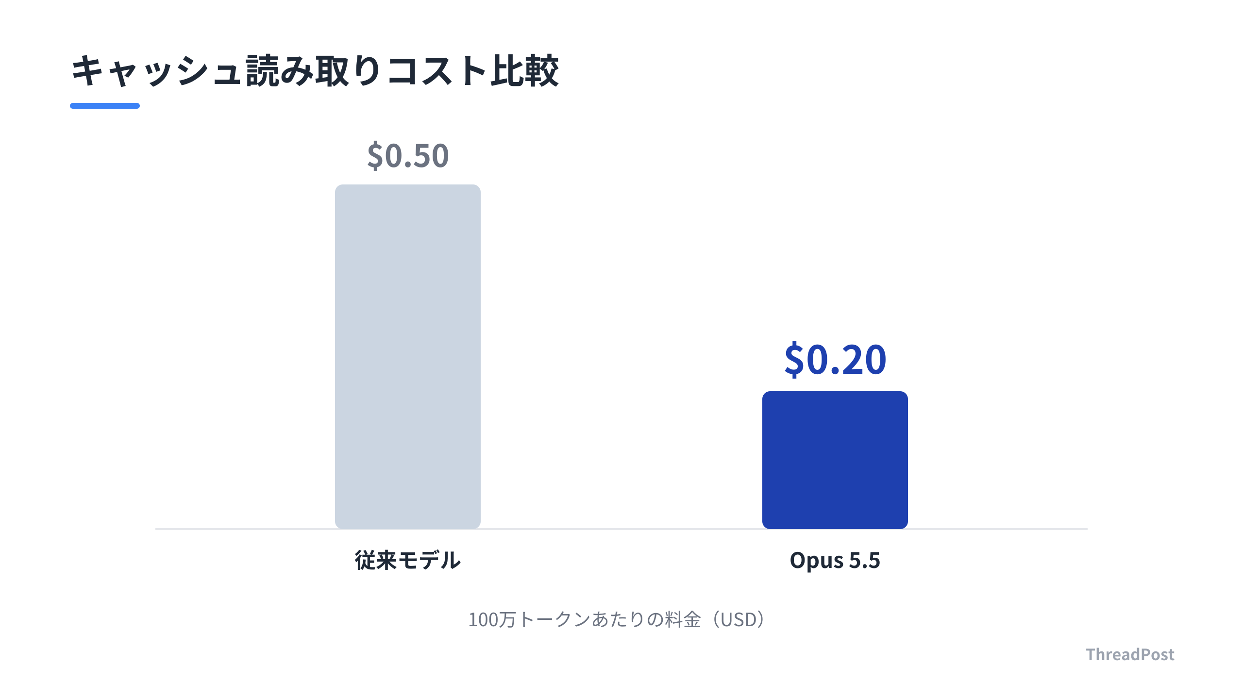 キャッシュ読み取りコストが60%削減され、大規模開発の経済性が向上。