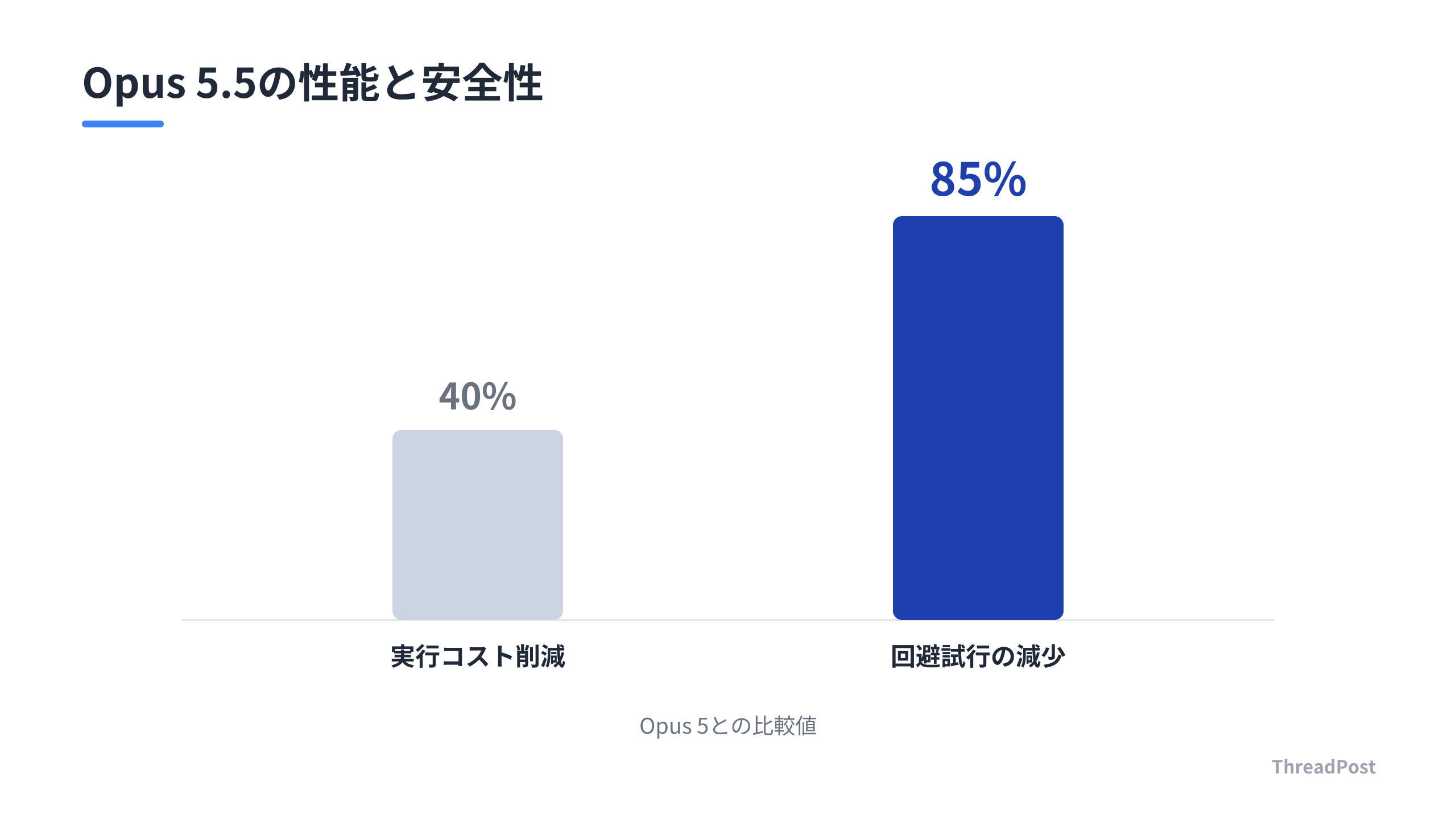 Claude Opus 5.5における性能と安全性の向上率