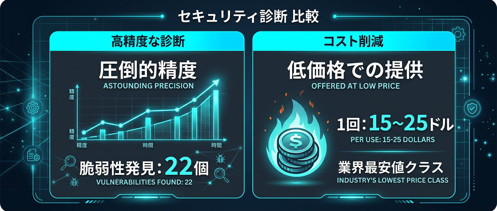 圧倒的なバグ発見能力と引き換えに発生する高額なトークンコストのジレンマ