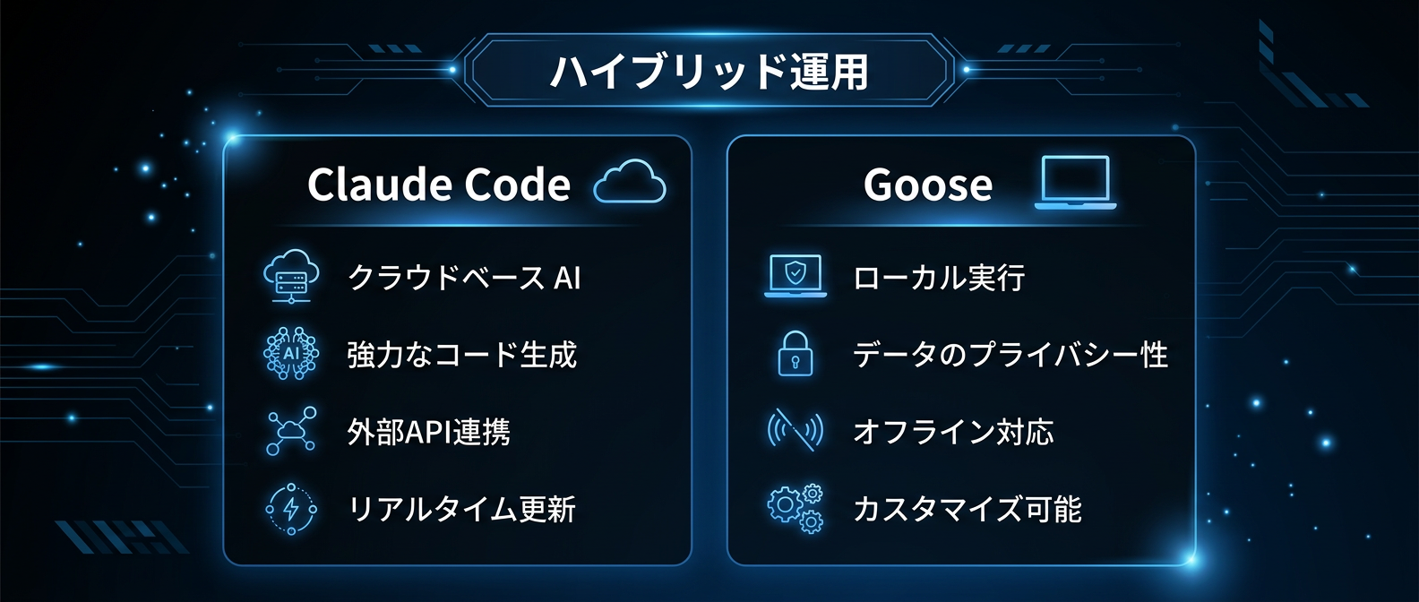 高コストなクラウド型「Claude Code」と無料ローカル型「Goose」のハイブリッド運用