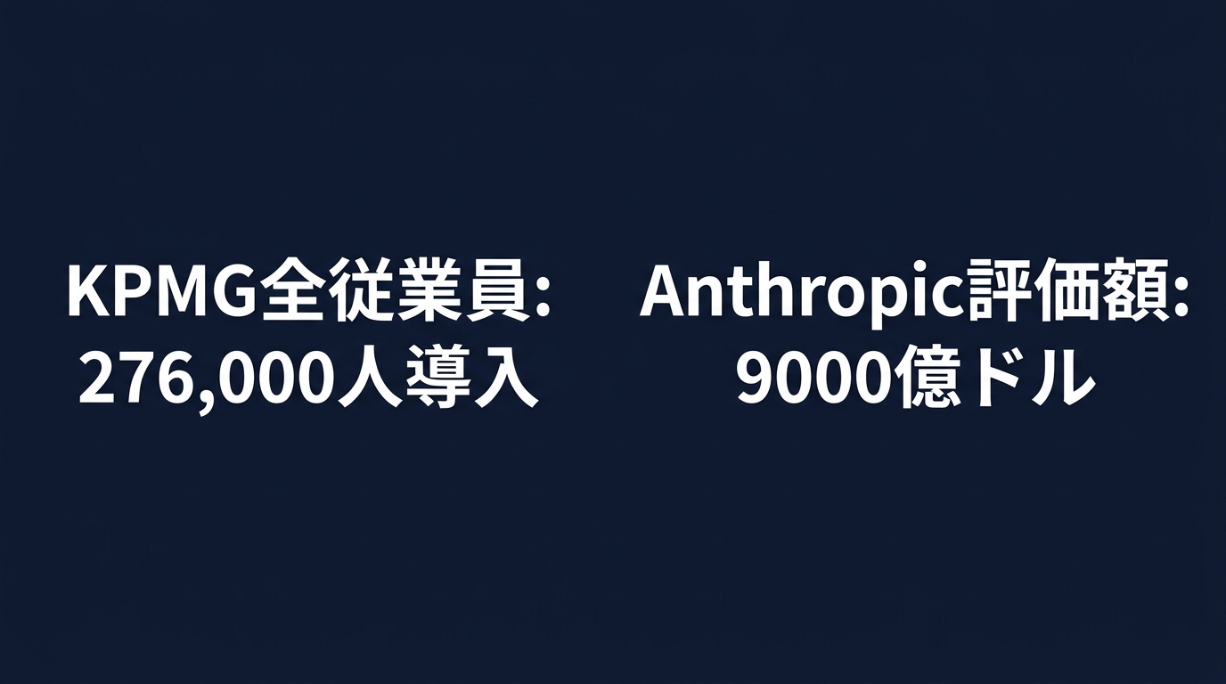 KPMGによるClaudeの全社導入規模とAnthropicの市場価値