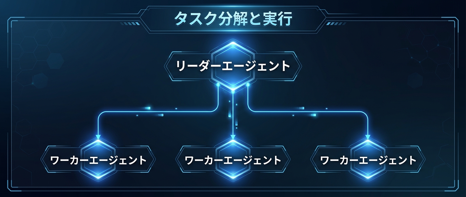 リーダーとワーカーによるマルチエージェント構成