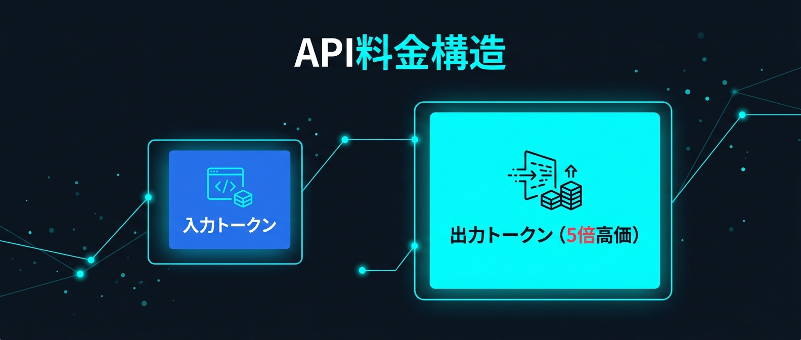 出力トークンは入力トークンの5倍のコストがかかるため、出力を短くすることが最大のコスト削減策となる