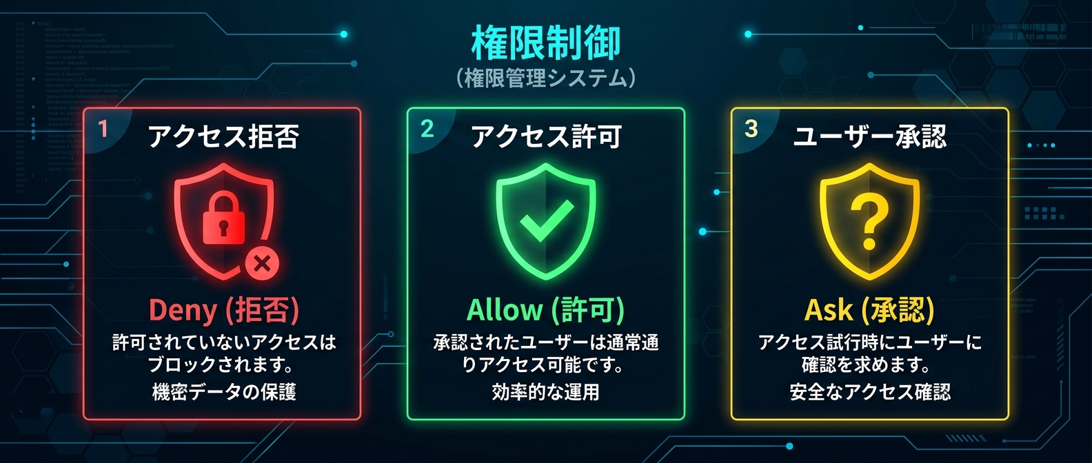 settings.jsonを用いた「Deny」「Allow」「Ask」の厳密な権限制御が、AIの暴走を防ぐ鍵となる