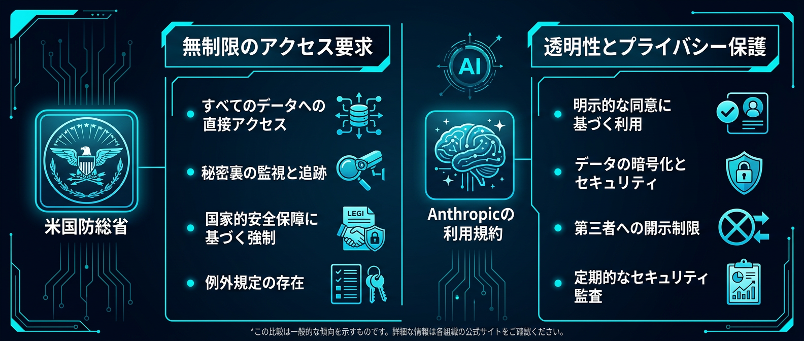 国家権力とAI企業の利用規約を巡る対立構図