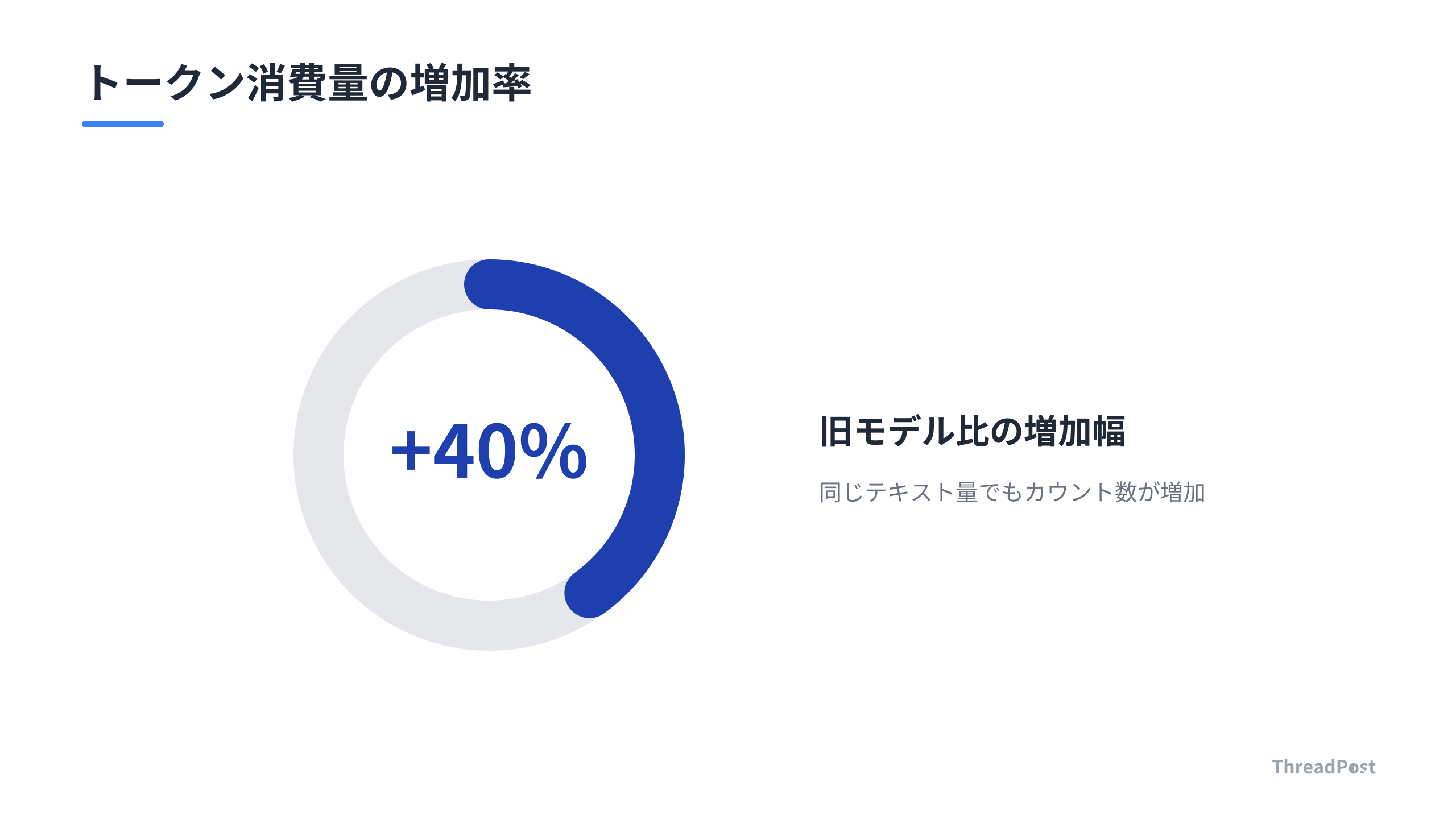 新トークナイザ導入によるトークン消費量の増加イメージ
