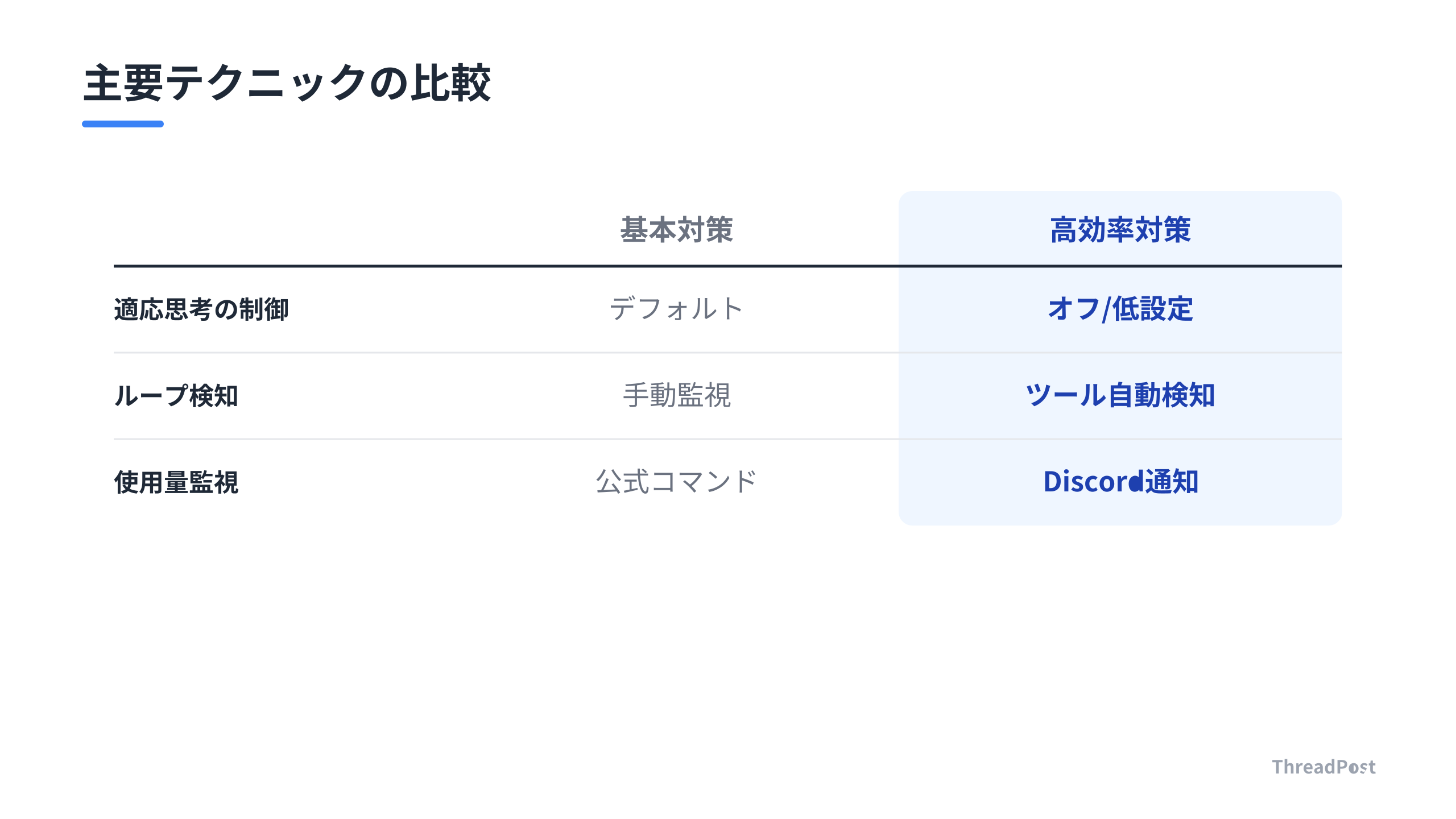 コスト削減効果と導入難易度の比較