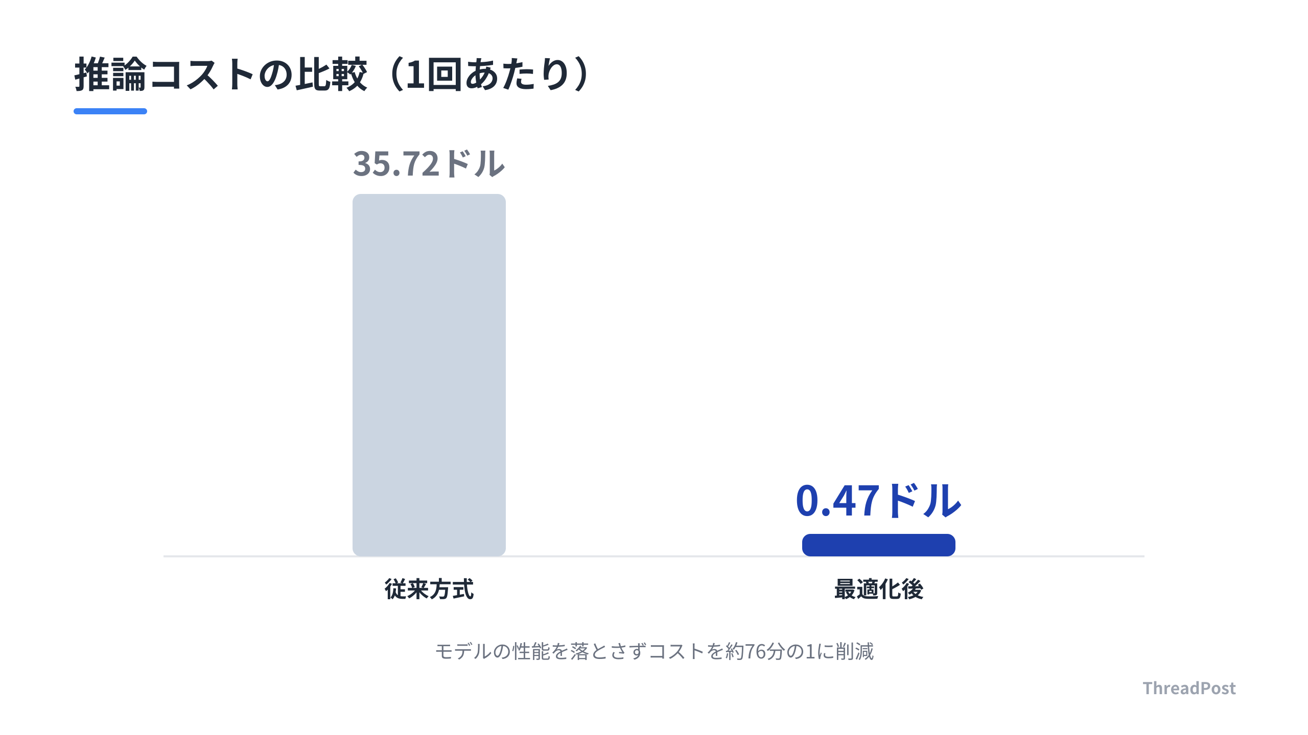 最適化前後での推論コストの劇的な変化