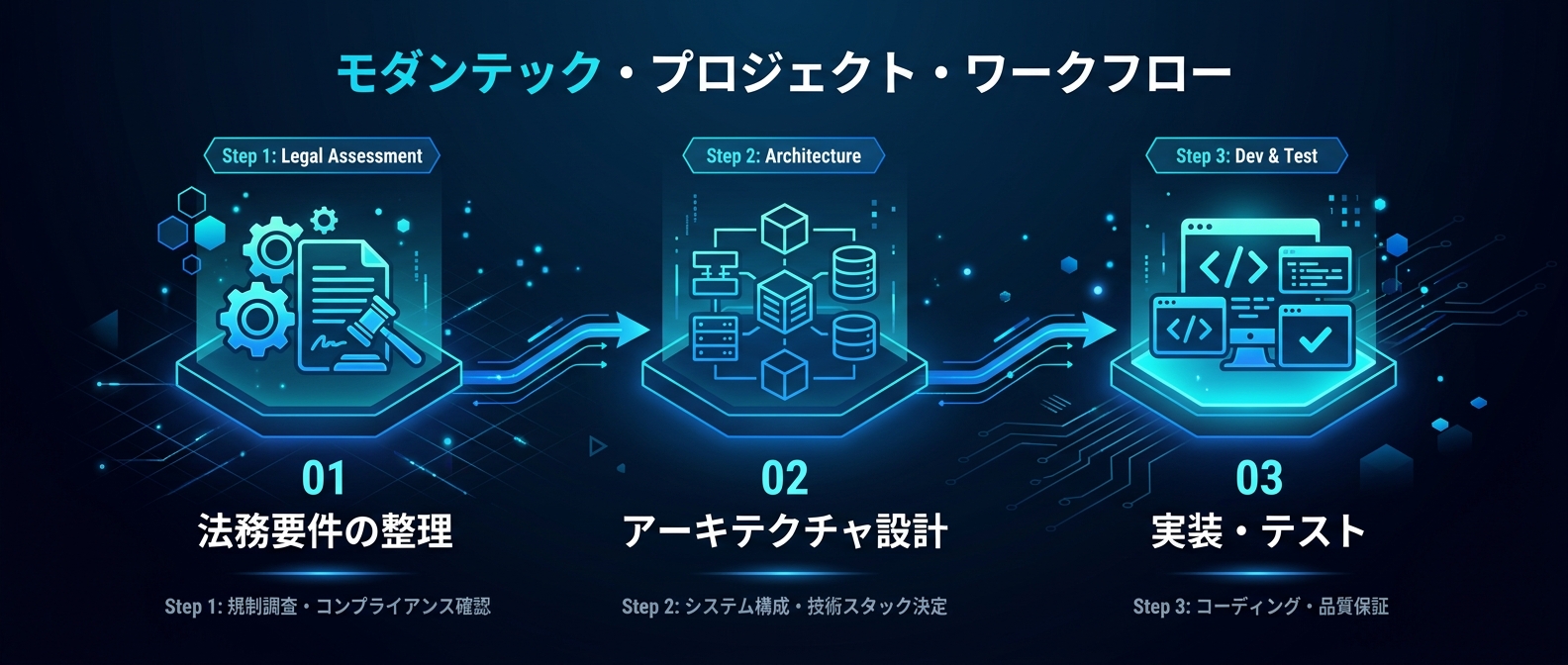 法務要件を最優先する新しいAIアプリ開発フロー