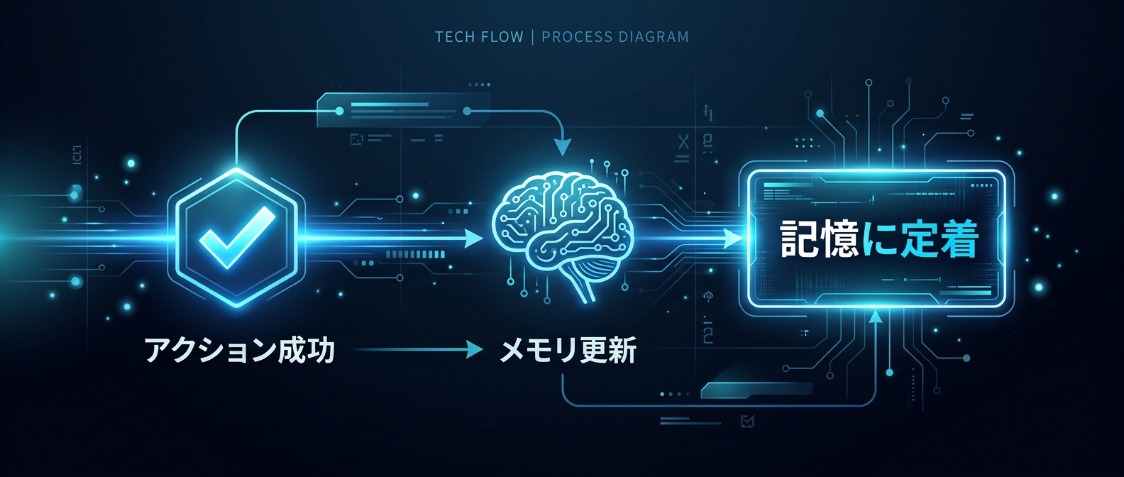 Claude Codeの「厳格な書き込み規律」によるメモリ管理手法