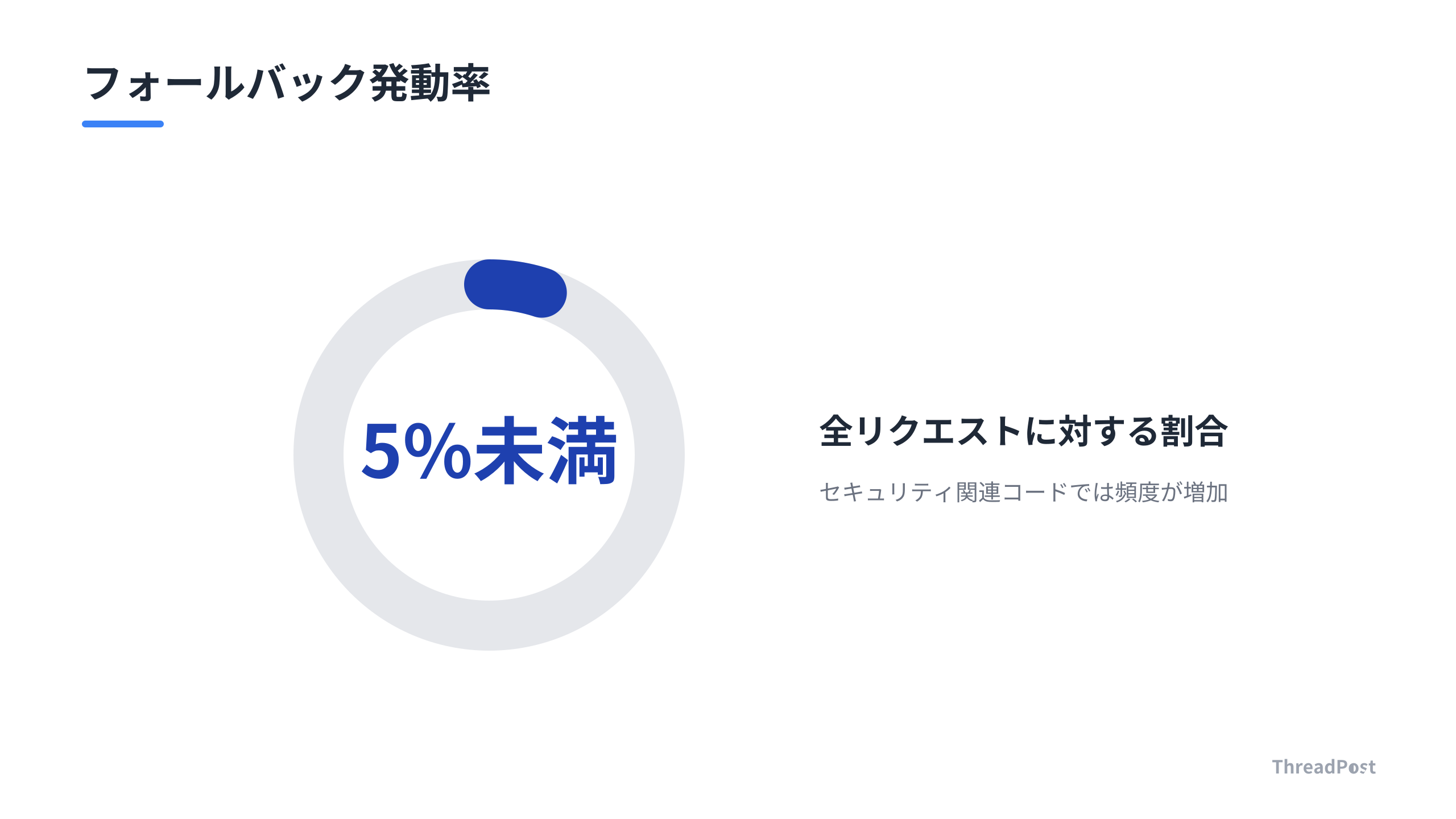 Claude Fable 5におけるフォールバック機能の発動率