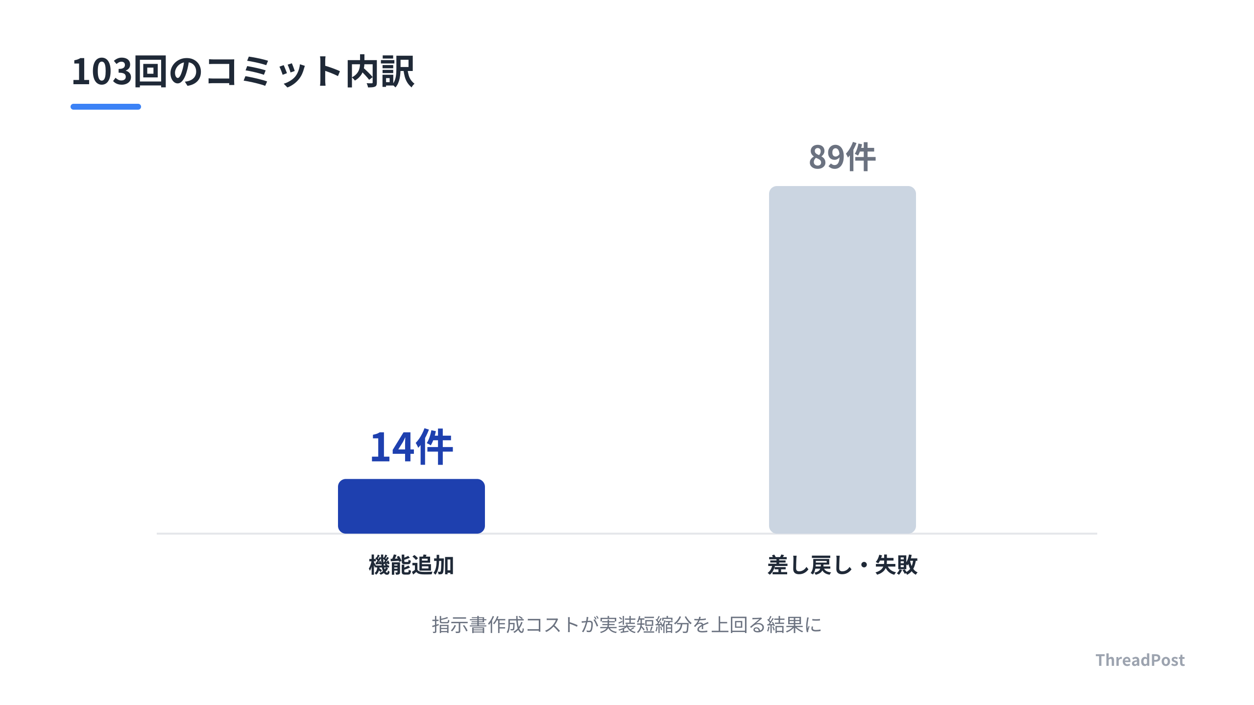 AIに丸投げした際の実績値。機能追加の割合が極めて低い。