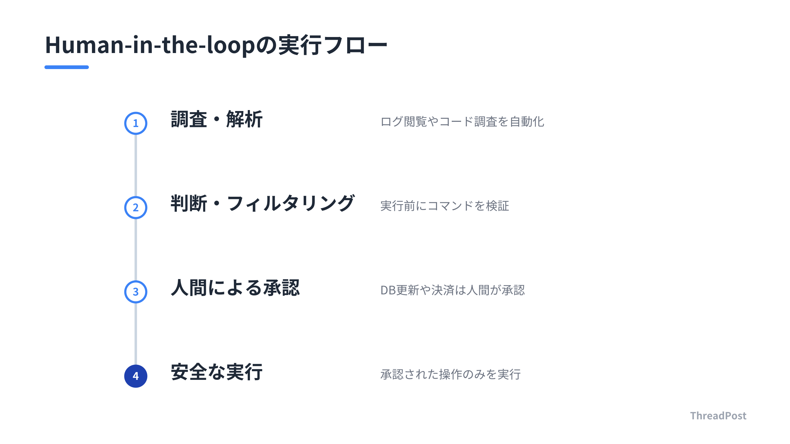 リスクに応じた人間介入のプロセス設計。
