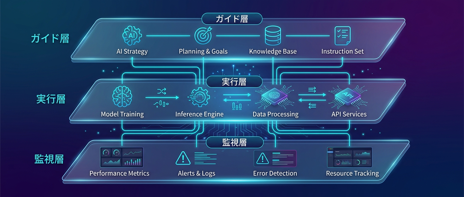 AIが安定稼働するための「3つの環境レイヤー」