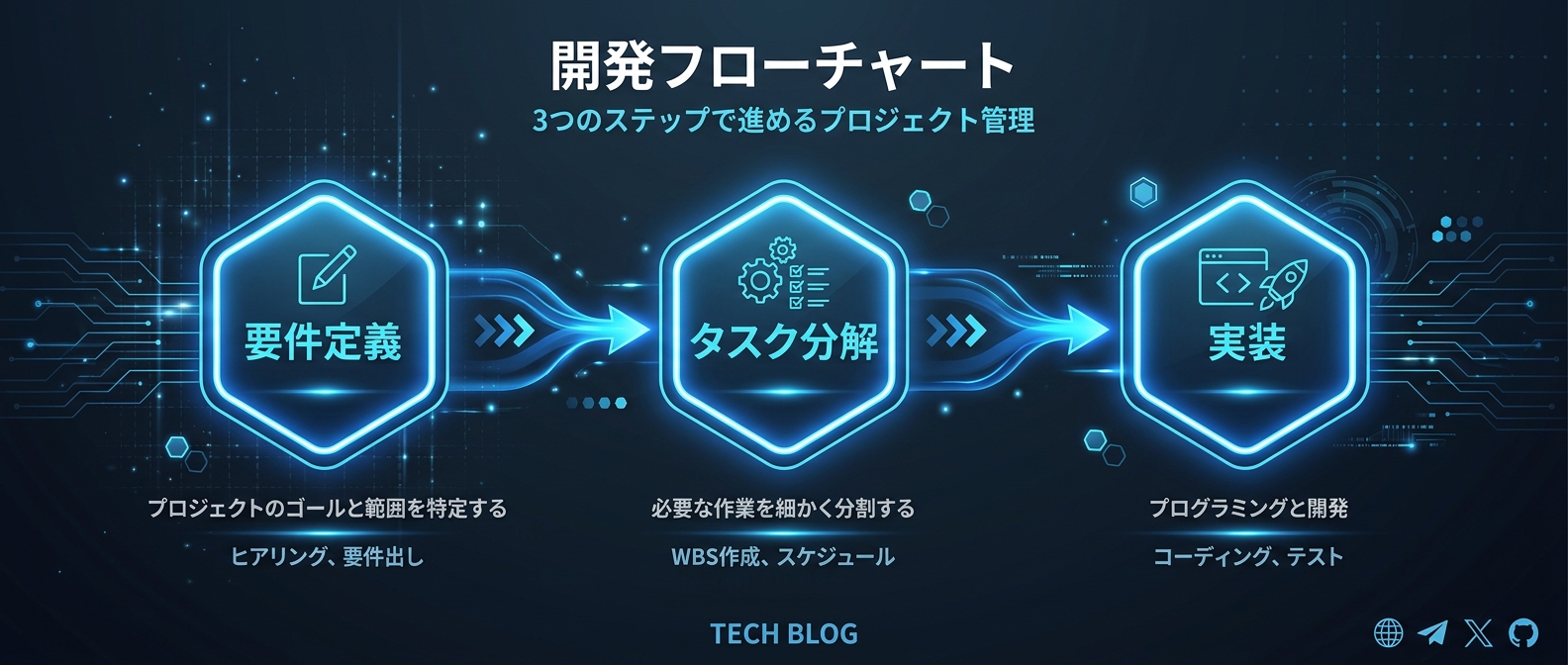開発プロセスを3フェーズに分割するアプローチ