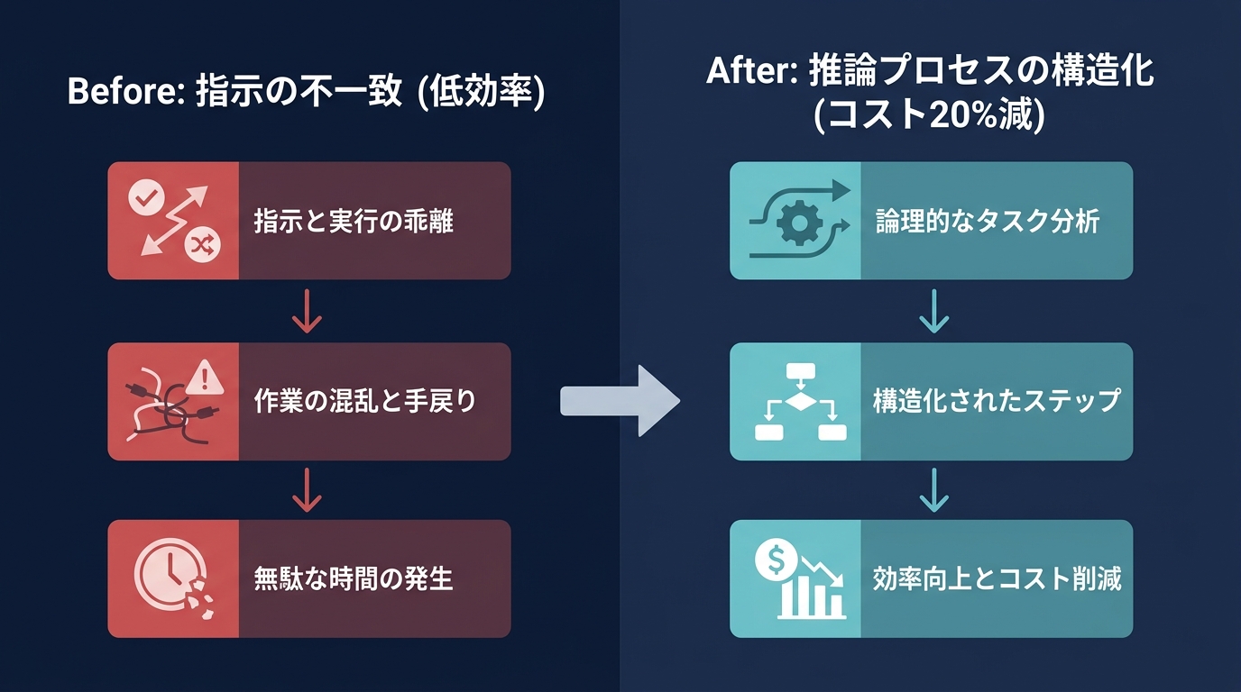 推論プロセスの構造化による改善比較