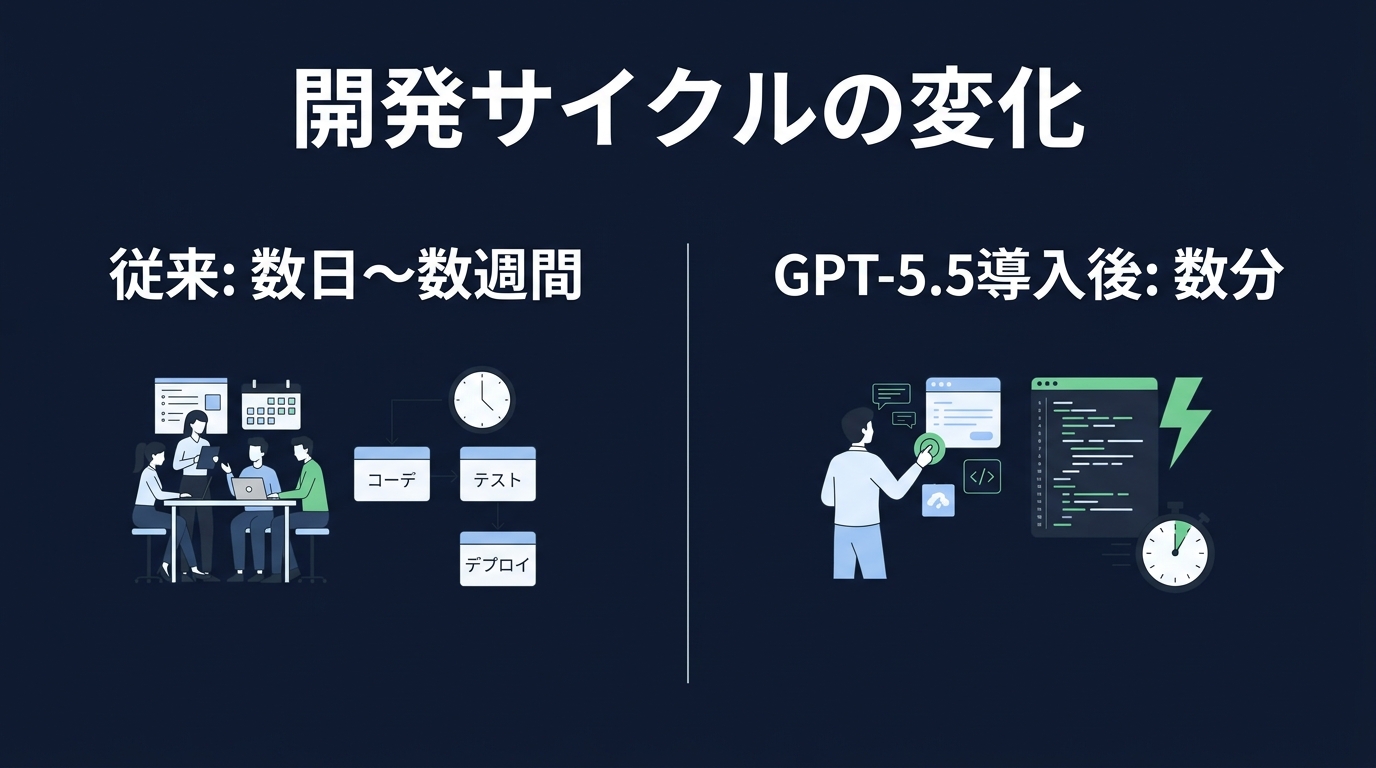 AI駆動開発による開発サイクルの短縮