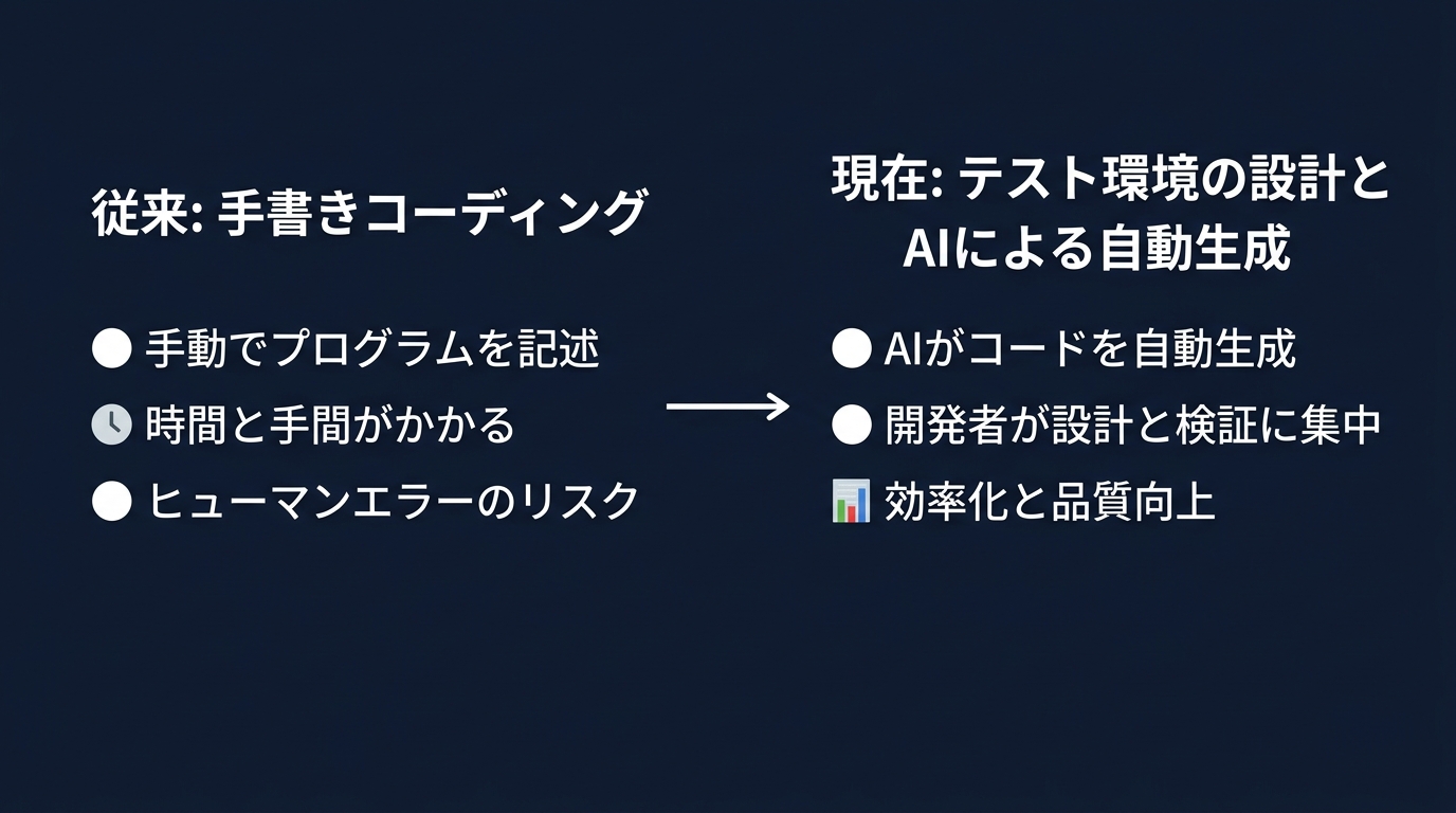 開発フローの転換:コーディングからテスト設計へ
