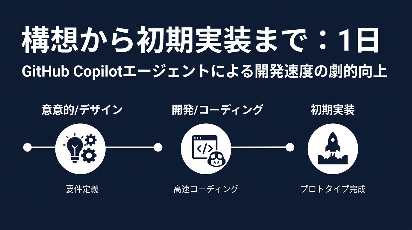 AI駆動開発による生産性の爆発的向上