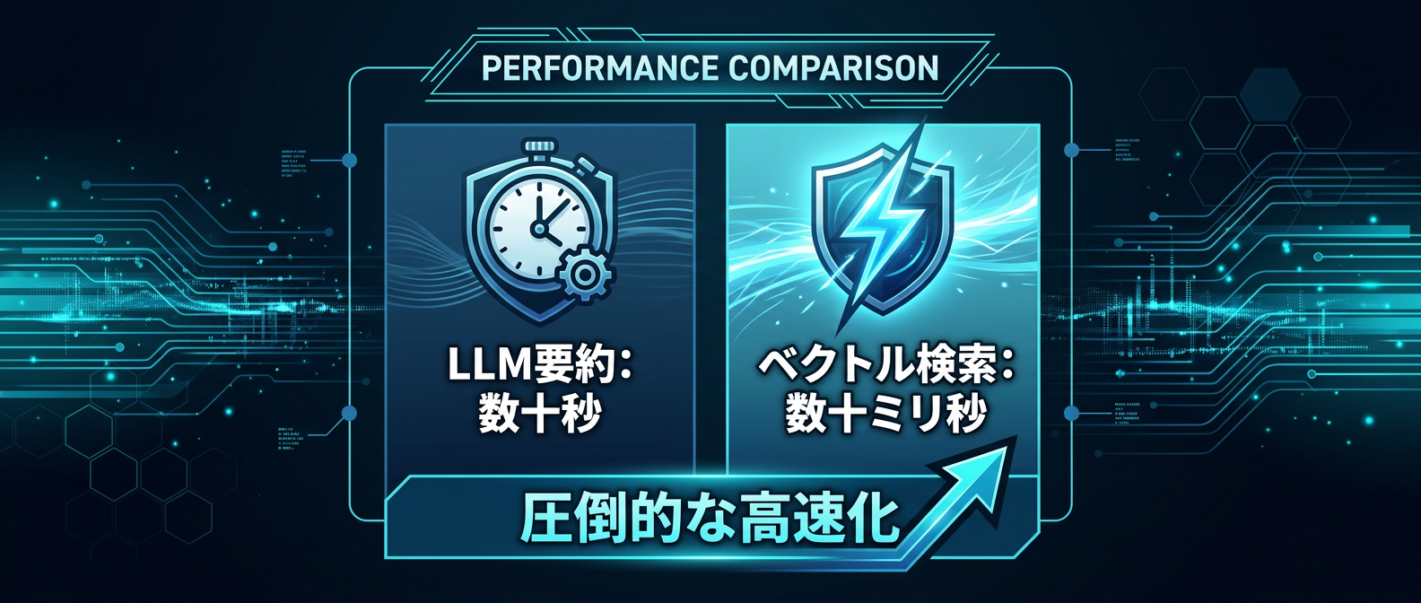 ベクトル検索への移行による劇的な応答速度の向上