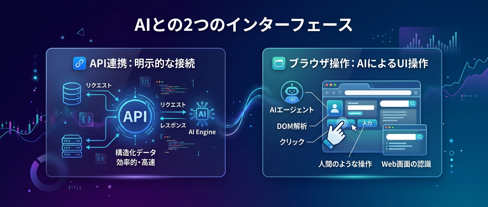 API連携とブラウザ操作という2つの異なるAIインターフェース
