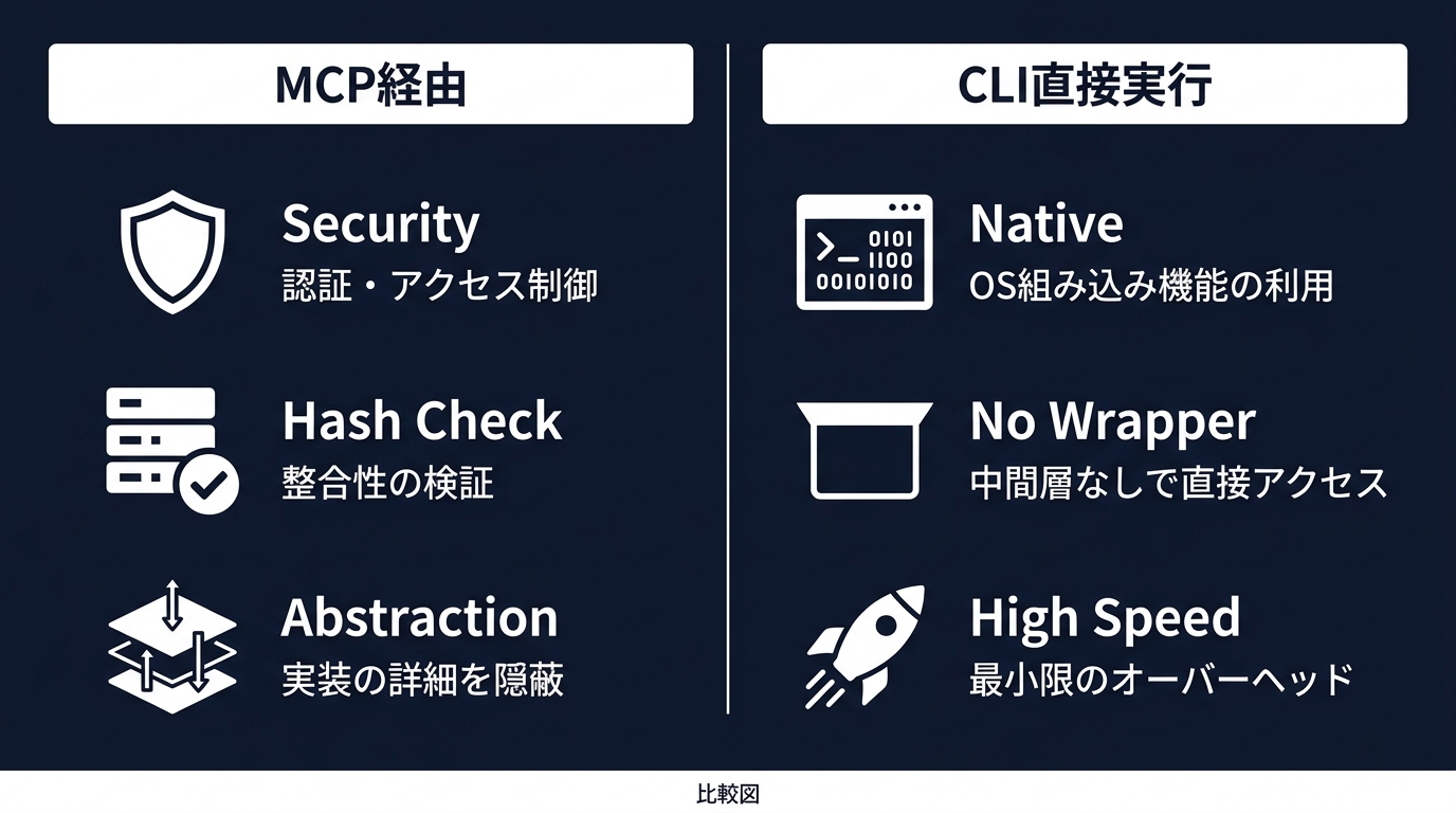 MCPとCLI直接実行のアーキテクチャ比較