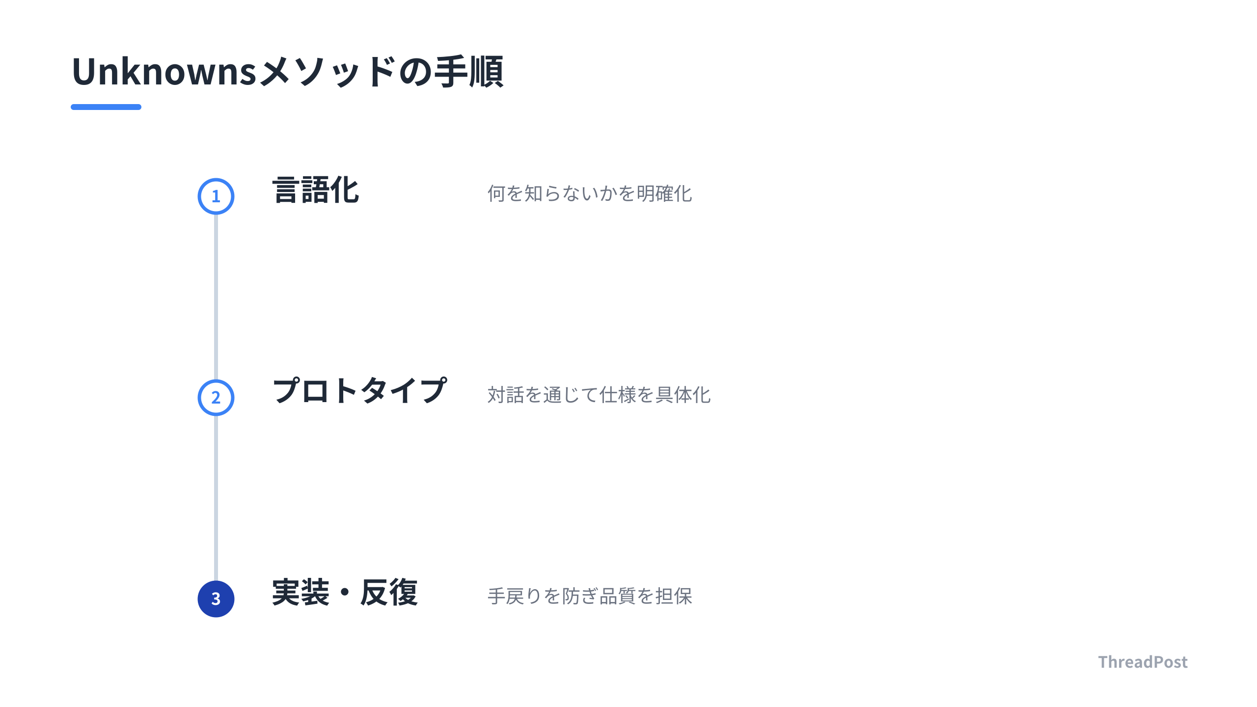 AIの品質を最大化するUnknownsメソッドの反復プロセス