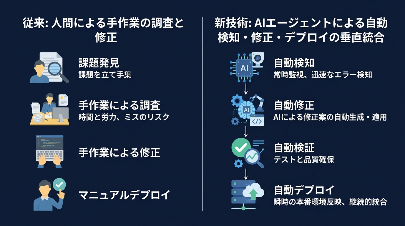 インフラ最適化プロセスの変革