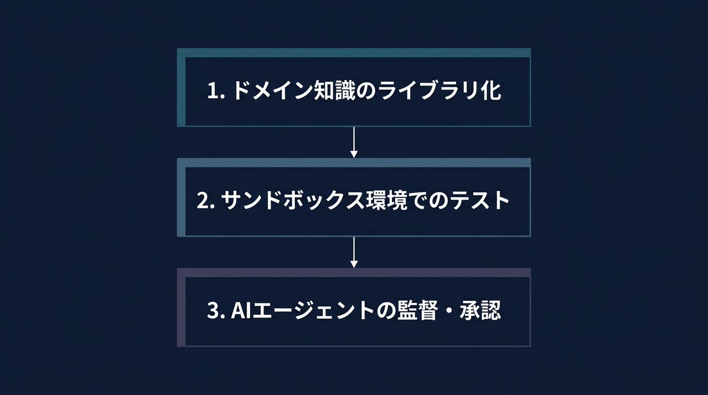 開発者のスキルシフト