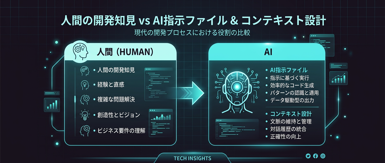 人間の開発知見とAI指示ファイルの対応関係