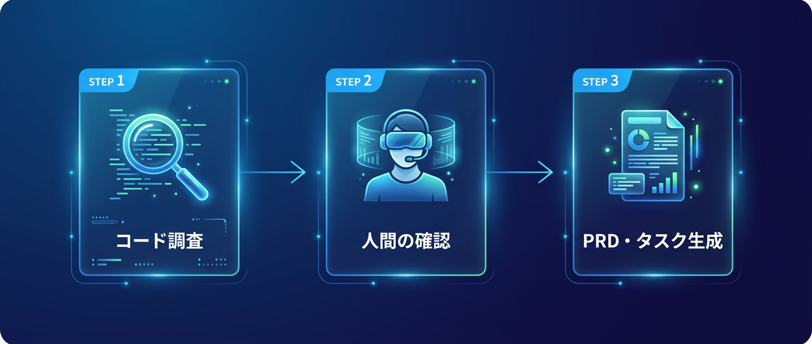 人間の確認ゲートを設けた要件定義の自動化フロー